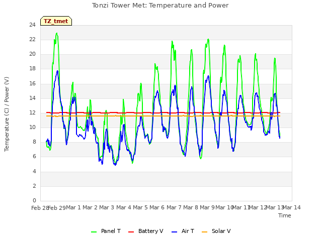 plot of Tonzi Tower Met: Temperature and Power