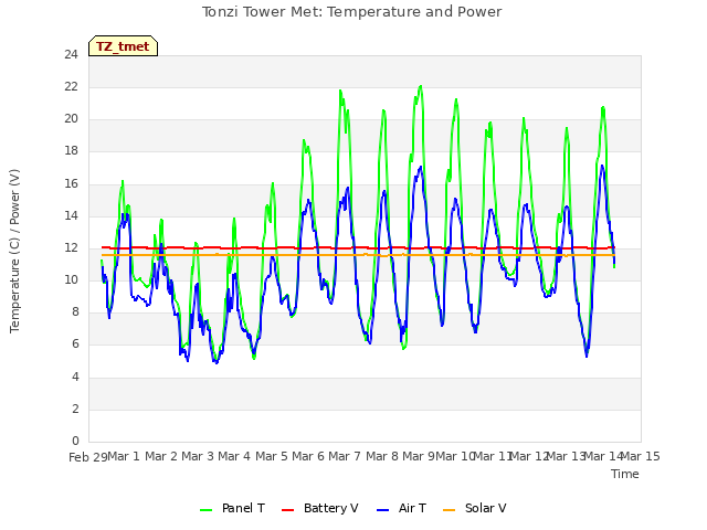 plot of Tonzi Tower Met: Temperature and Power