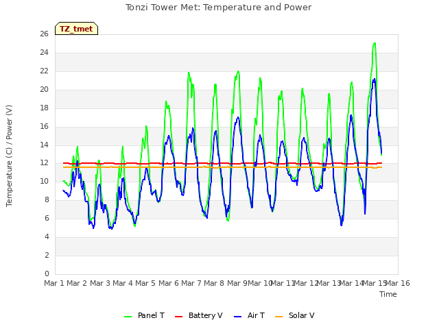 plot of Tonzi Tower Met: Temperature and Power