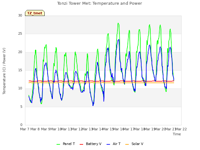 plot of Tonzi Tower Met: Temperature and Power