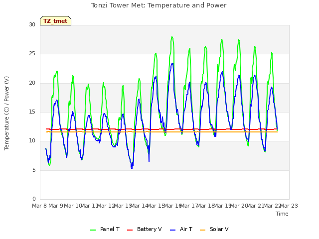 plot of Tonzi Tower Met: Temperature and Power