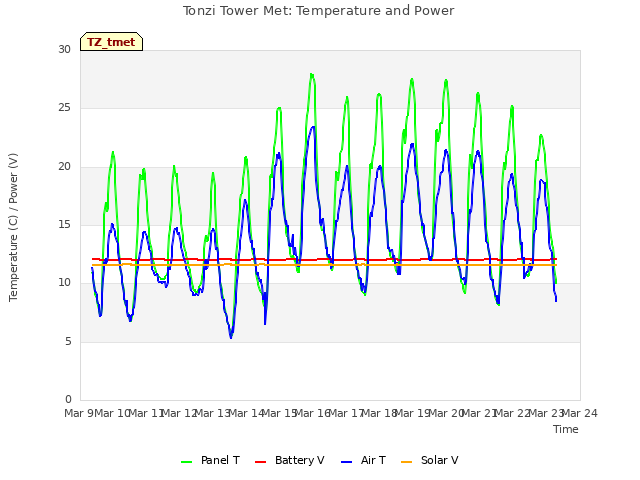 plot of Tonzi Tower Met: Temperature and Power