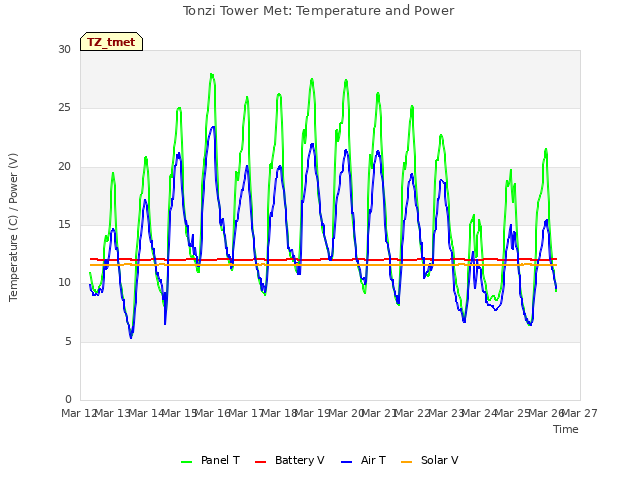 plot of Tonzi Tower Met: Temperature and Power