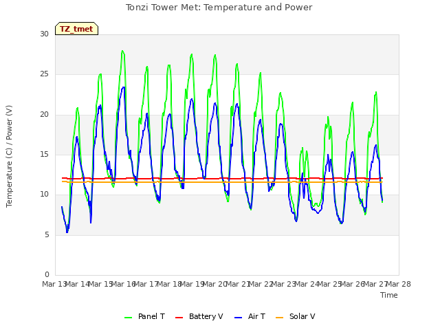 plot of Tonzi Tower Met: Temperature and Power