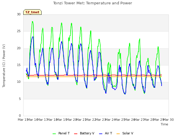 plot of Tonzi Tower Met: Temperature and Power