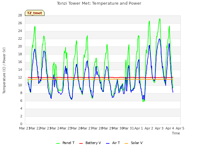 plot of Tonzi Tower Met: Temperature and Power