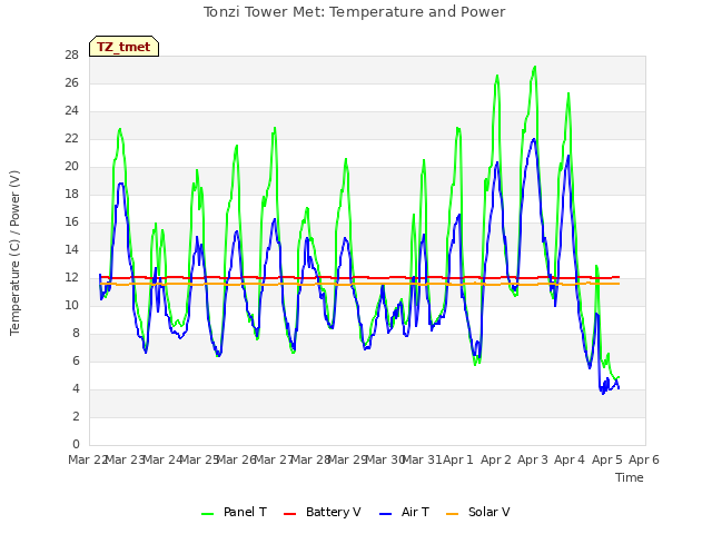 plot of Tonzi Tower Met: Temperature and Power