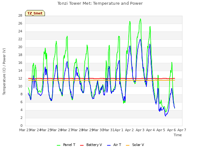 plot of Tonzi Tower Met: Temperature and Power