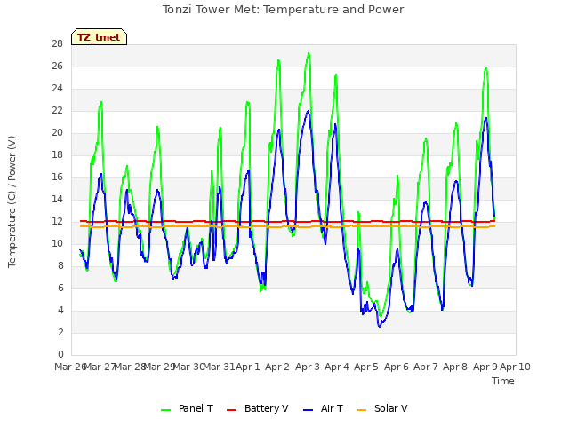 plot of Tonzi Tower Met: Temperature and Power