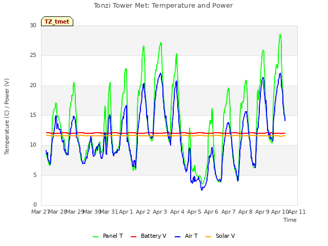 plot of Tonzi Tower Met: Temperature and Power