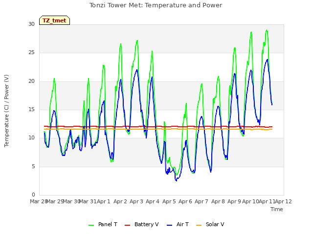 plot of Tonzi Tower Met: Temperature and Power