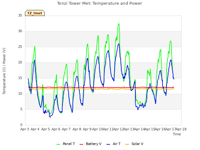 plot of Tonzi Tower Met: Temperature and Power