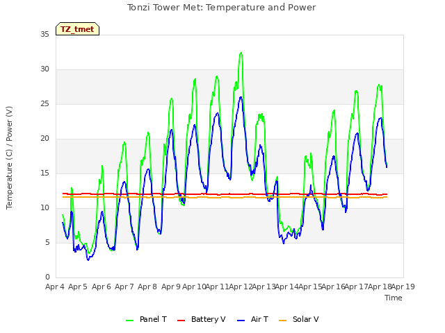 plot of Tonzi Tower Met: Temperature and Power