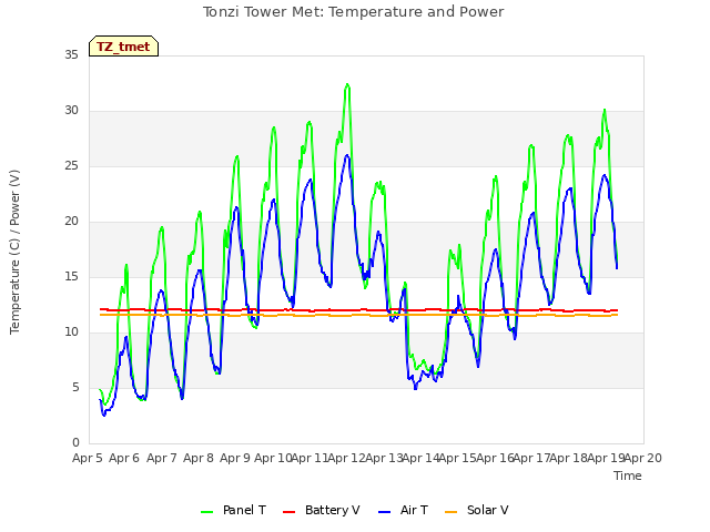 plot of Tonzi Tower Met: Temperature and Power