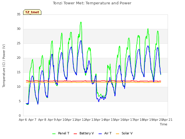 plot of Tonzi Tower Met: Temperature and Power