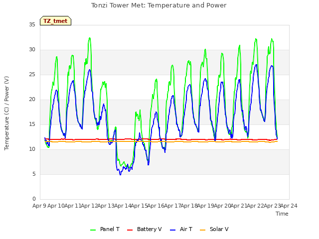 plot of Tonzi Tower Met: Temperature and Power