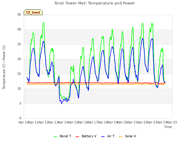 plot of Tonzi Tower Met: Temperature and Power