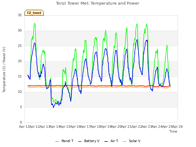 plot of Tonzi Tower Met: Temperature and Power