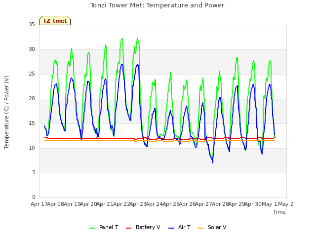 plot of Tonzi Tower Met: Temperature and Power