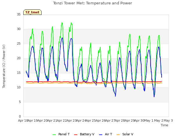 plot of Tonzi Tower Met: Temperature and Power