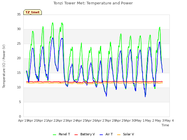 plot of Tonzi Tower Met: Temperature and Power