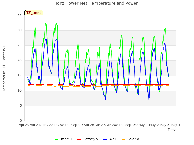 plot of Tonzi Tower Met: Temperature and Power