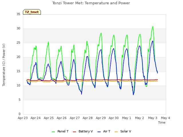 plot of Tonzi Tower Met: Temperature and Power