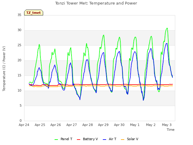 plot of Tonzi Tower Met: Temperature and Power