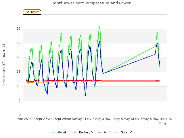 plot of Tonzi Tower Met: Temperature and Power