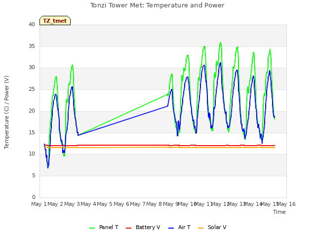 plot of Tonzi Tower Met: Temperature and Power