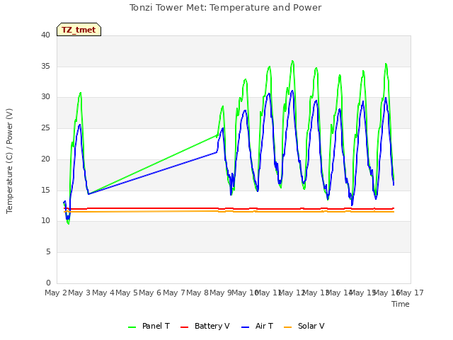 plot of Tonzi Tower Met: Temperature and Power