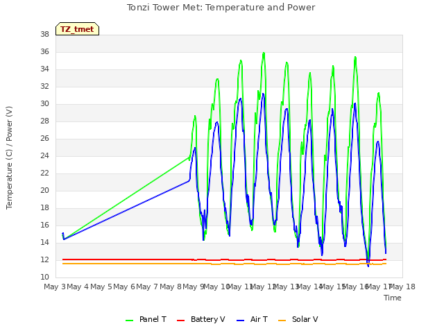 plot of Tonzi Tower Met: Temperature and Power