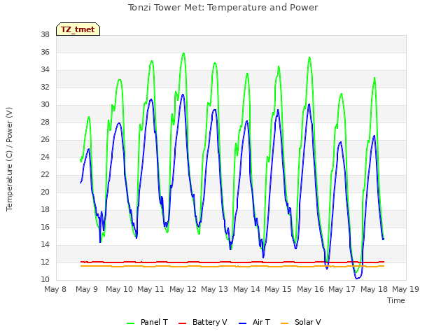 plot of Tonzi Tower Met: Temperature and Power