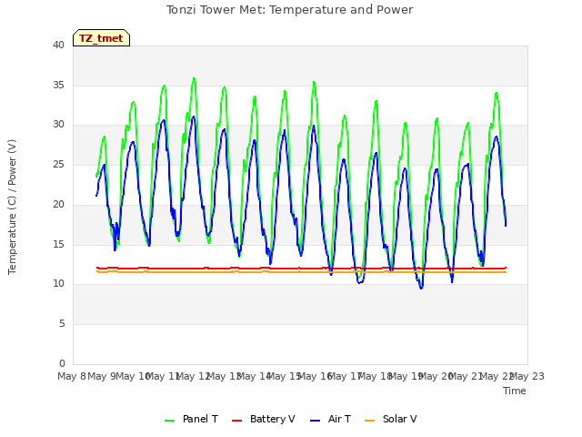 plot of Tonzi Tower Met: Temperature and Power