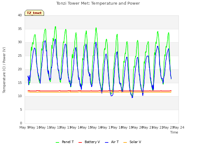 plot of Tonzi Tower Met: Temperature and Power