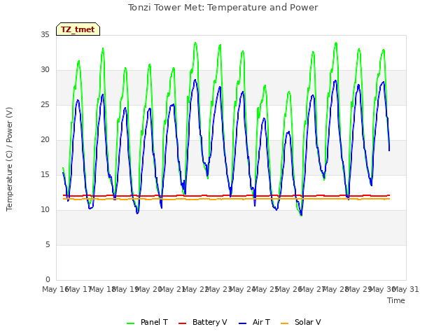 plot of Tonzi Tower Met: Temperature and Power