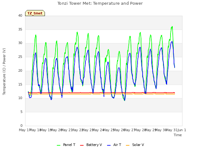 plot of Tonzi Tower Met: Temperature and Power