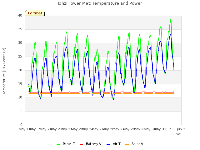 plot of Tonzi Tower Met: Temperature and Power