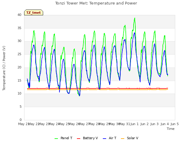 plot of Tonzi Tower Met: Temperature and Power