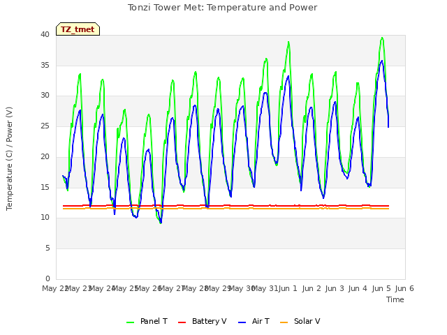 plot of Tonzi Tower Met: Temperature and Power