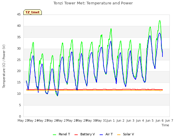 plot of Tonzi Tower Met: Temperature and Power