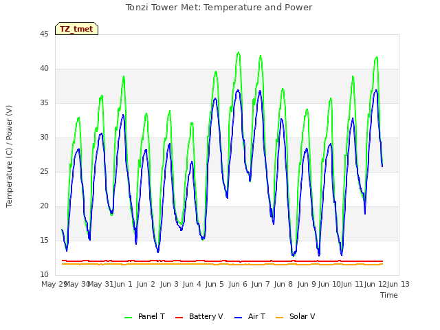 plot of Tonzi Tower Met: Temperature and Power