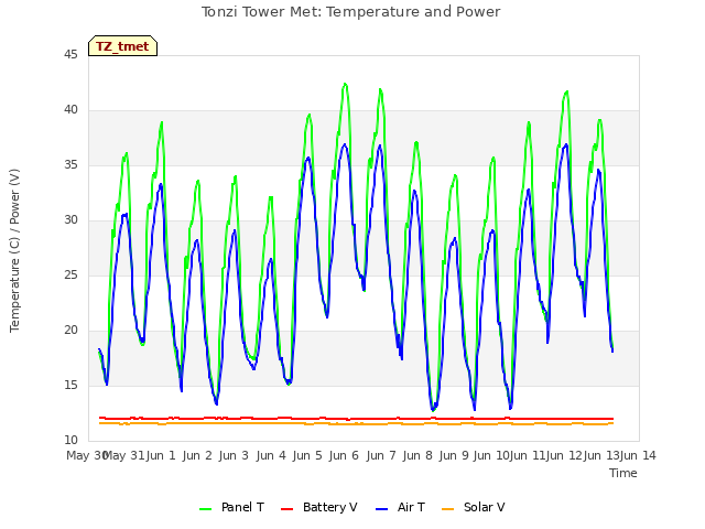 plot of Tonzi Tower Met: Temperature and Power