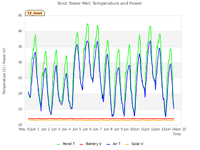 plot of Tonzi Tower Met: Temperature and Power