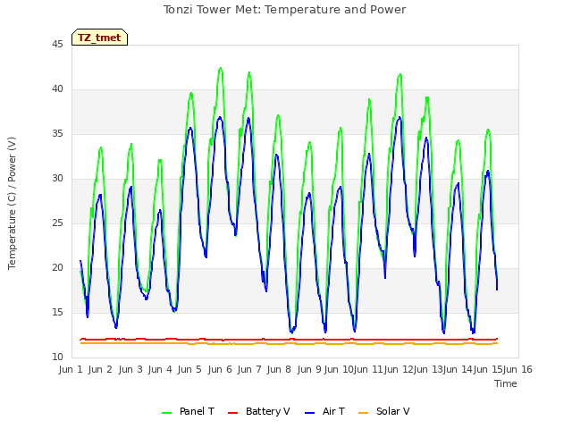 plot of Tonzi Tower Met: Temperature and Power