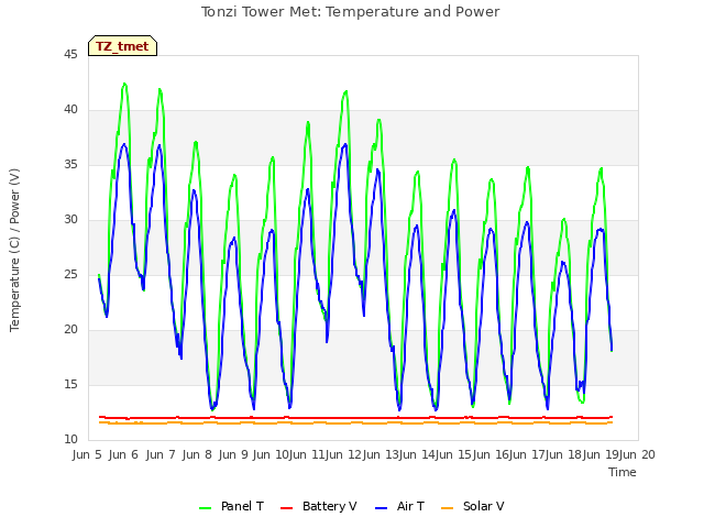 plot of Tonzi Tower Met: Temperature and Power