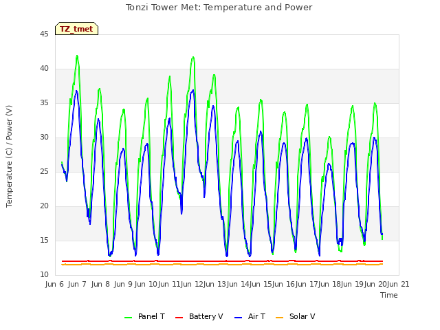 plot of Tonzi Tower Met: Temperature and Power