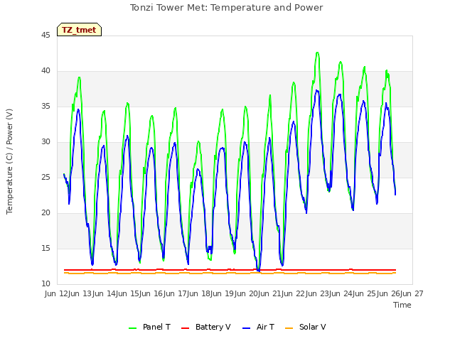 plot of Tonzi Tower Met: Temperature and Power