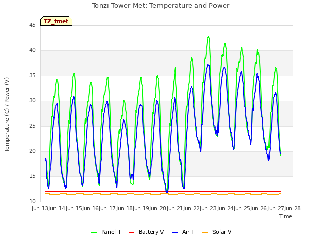 plot of Tonzi Tower Met: Temperature and Power