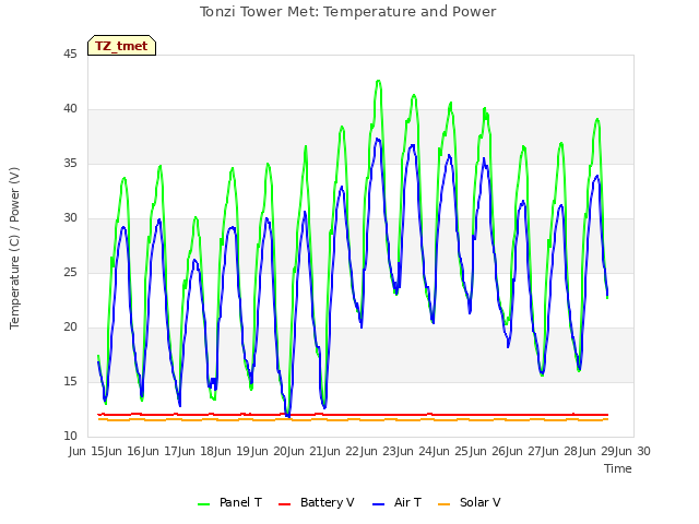 plot of Tonzi Tower Met: Temperature and Power